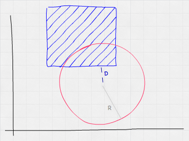 Handzeichnung eines Quadrats, das teilweise den oberen Teil eines Kreises überlappt. Der Radius ist durch eine helle Linie markiert, gekennzeichnet als R. Die Distanzlinie geht vom Mittelpunkt des Kreises zum nächsten Punkt des Quadrats.
