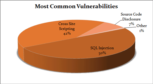 Kreisdiagramm der häufigsten Schwachstellen: SQL-Injection ist für 50 % der Schwachstellen verantwortlich, Cross Site Scripting für 42 % und Source Code Disclosure für 7 %.