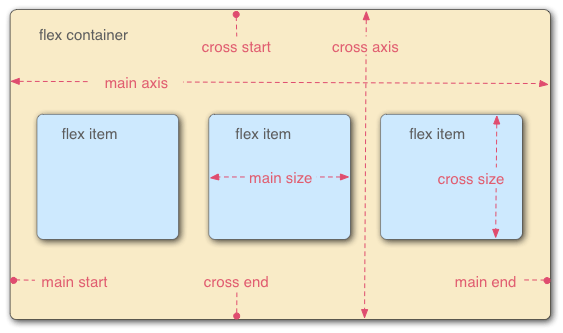 Drei Flex-Items in einer von links nach rechts Sprache sind nebeneinander in einem Flex-Container layoutet. Die Hauptachse — die Achse des Flex-Containers in der Richtung, in der die Flex-Items layoutet sind — ist horizontal. Die Enden der Achse sind main-start und main-end und befinden sich jeweils links und rechts. Die Querachse ist vertikal; senkrecht zur Hauptachse. Die cross-start und cross-end sind oben und unten jeweils. Die Länge des Flex-Items entlang der Hauptachse, in diesem Fall die Breite, wird main size genannt, und die Länge des Flex-Items entlang der Querachse, in diesem Fall die Höhe, wird cross size genannt.