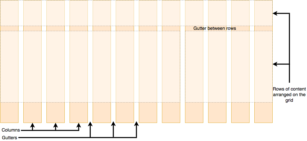 CSS-Grid mit als Zeilen, Spalten und Trennlinien gekennzeichneten Teilen. Zeilen sind die horizontalen Segmente des Grids und Spalten sind die vertikalen Segmente des Grids. Der Raum zwischen zwei Zeilen wird als 'Zeilen-Trennlinie' bezeichnet und der Raum zwischen zwei Spalten als 'Spalten-Trennlinie'.