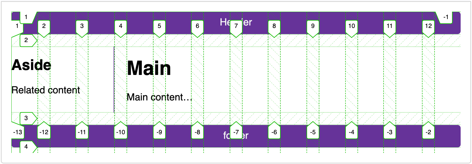 Ein 12-Spaltengrid überlagert über unser Design.
