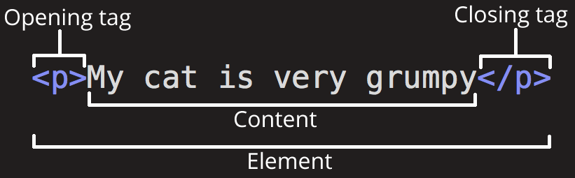 Ein Beispielcode-Snippet, das die Struktur eines HTML-Elements zeigt.<p> Meine Katze ist sehr grummelig </p>.