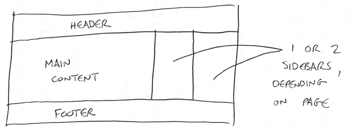 Ein einfaches Diagramm eines Beispielseitenaufbaus mit Kopfzeile, Hauptinhaltsbereich, zwei optionalen Seitenleisten und Fußzeile