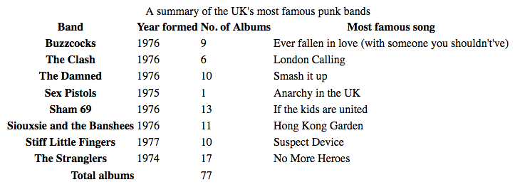 eine ungestylte Tabelle, die eine Zusammenfassung berühmter britischer Punkbands zeigt