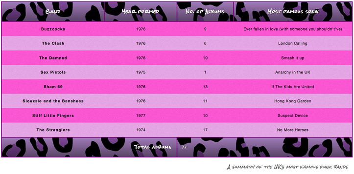 ein weißer Hintergrund unterhalb der gestalteten Tabelle mit einer Überschrift, was die Tabelle betrifft, "eine Zusammenfassung berühmter britischer Punkbands" in diesem Fall