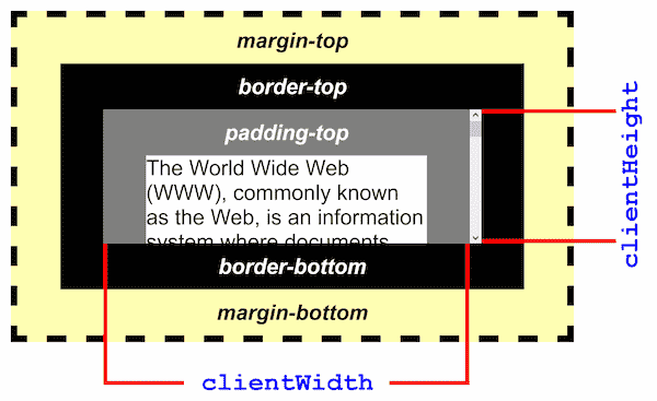 Ein Beispiel-Element mit großem Innenabstand, Rahmen und Rand. clientWidth ist die Innenbreite des Elements einschließlich seines Innenabstands und ohne seinen Rand, Rahmen und vertikaler Scrollleiste.