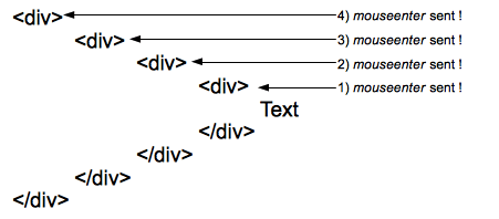 Verhaltensdiagramm von Mouseenter