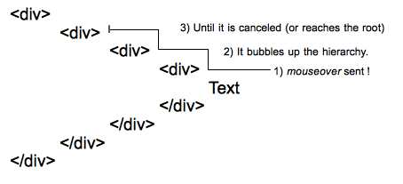 Verhaltensdiagramm von Mouseover