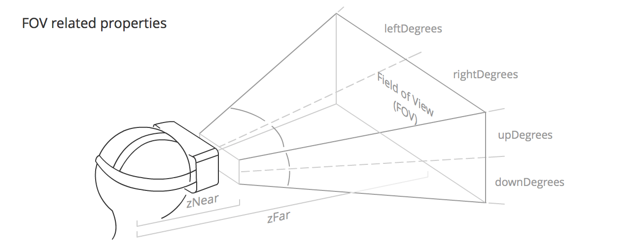 Mit dem Sichtfeld verwandte Eigenschaften