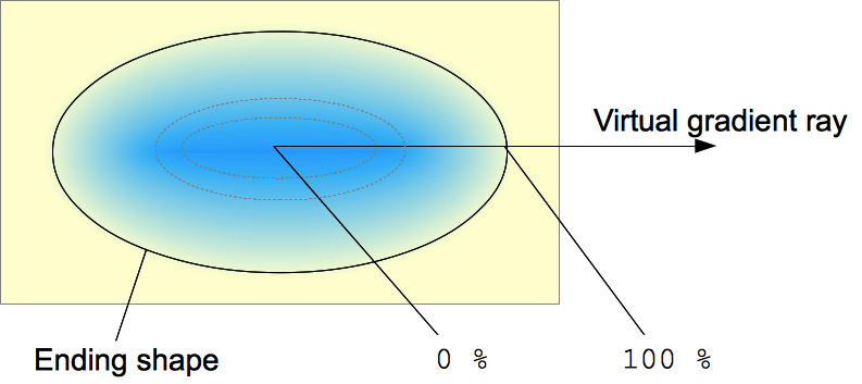 Grafik, die radiale Verläufe erklärt: Der virtuelle Strahl beginnt horizontal vom Mittelpunkt. Der elliptische Verlauf, und daher die Endform, hat dasselbe Seitenverhältnis wie das Feld, auf dem er deklariert wird.