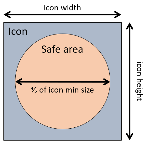 Illustration des sicheren Bereichs innerhalb eines maskierbaren Symbols